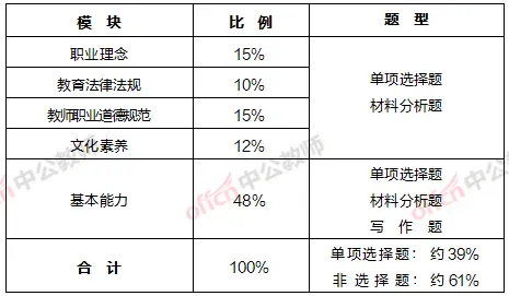 2026下半年教资笔试试卷结构和题型题量 第6张 2026下半年教资笔试试卷结构和题型题量 第6张