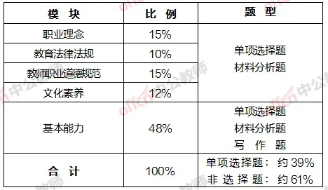 2026下半年教资笔试试卷结构和题型题量 第7张 2026下半年教资笔试试卷结构和题型题量 第7张