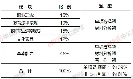 2026下半年教资笔试试卷结构和题型题量 第8张 2026下半年教资笔试试卷结构和题型题量 第8张