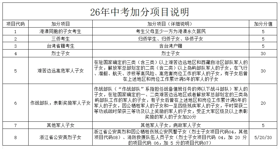 2026 杭州中考加分数据出炉!裸考进二军真的变难了? 第1张 2026 杭州中考加分数据出炉!裸考进二军真的变难了? 第1张