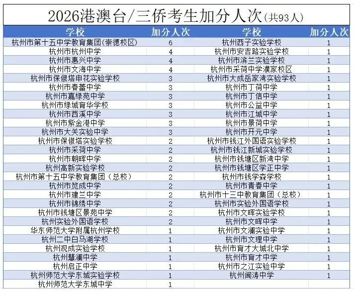 2026 杭州中考加分数据出炉!裸考进二军真的变难了? 第2张 2026 杭州中考加分数据出炉!裸考进二军真的变难了? 第2张
