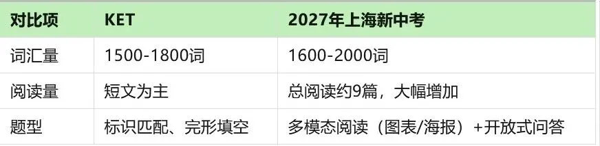 上海中考改革,KET是刚需而非加分项!1-5年级KET备考指南-第3张图片-四季读书网 上海中考改革,KET是刚需而非加分项!1-5年级KET备考指南-第3张图片-四季读书网