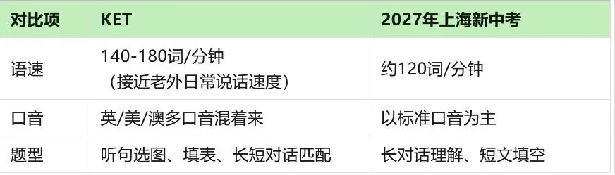 上海中考改革,KET是刚需而非加分项!1-5年级KET备考指南-第4张图片-四季读书网 上海中考改革,KET是刚需而非加分项!1-5年级KET备考指南-第4张图片-四季读书网