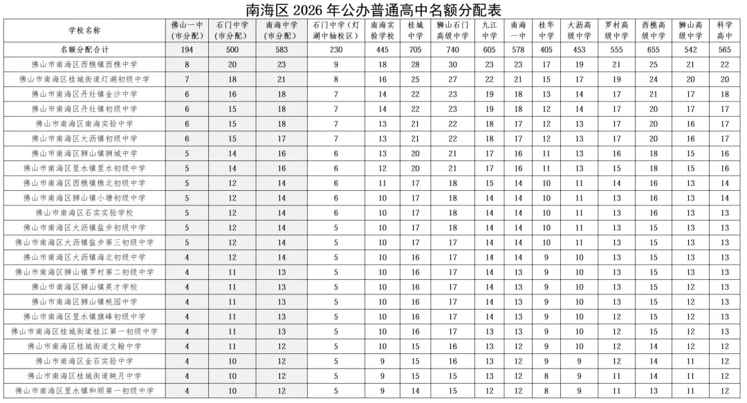 中考志愿填报已开始!速看南海区2026年公办高中名额分配(指标生)招生计划!-第1张图片-四季读书网 中考志愿填报已开始!速看南海区2026年公办高中名额分配(指标生)招生计划!-第1张图片-四季读书网