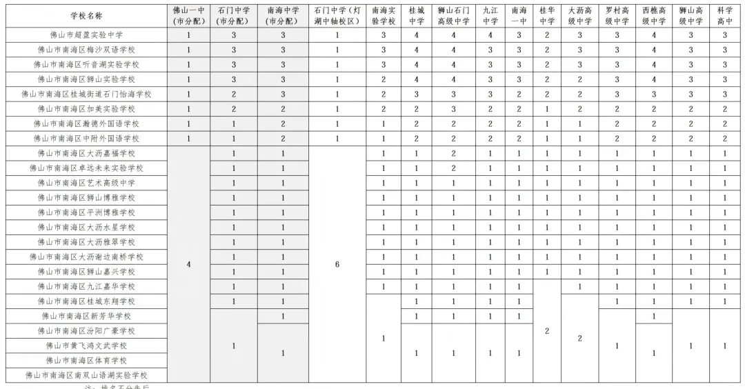 中考志愿填报已开始!速看南海区2026年公办高中名额分配(指标生)招生计划!-第3张图片-四季读书网 中考志愿填报已开始!速看南海区2026年公办高中名额分配(指标生)招生计划!-第3张图片-四季读书网