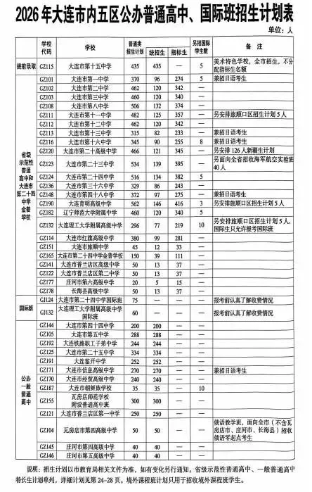 2026年大连市中考招生计划(含金普新区及北三市) 第2张