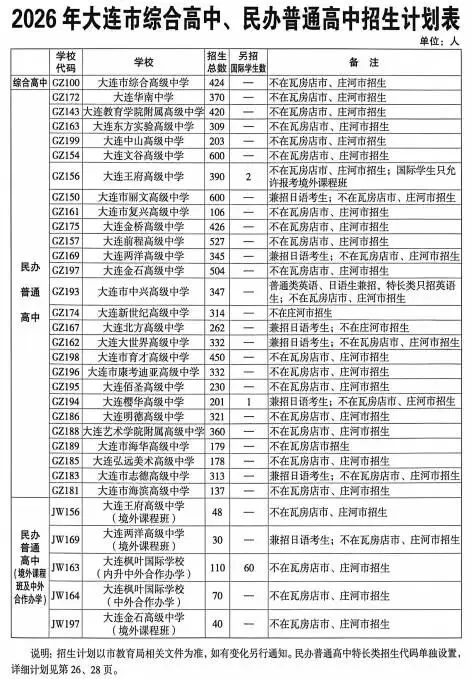 2026年大连市中考招生计划(含金普新区及北三市) 第3张