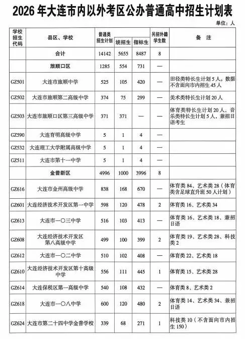 2026年大连市中考招生计划(含金普新区及北三市) 第4张