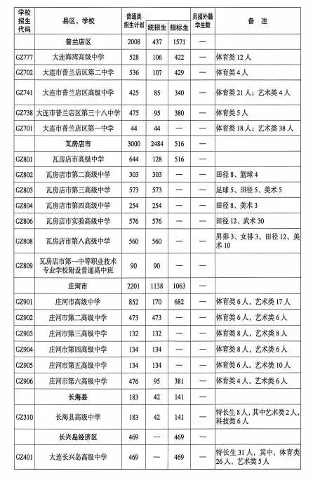 2026年大连市中考招生计划(含金普新区及北三市) 第5张