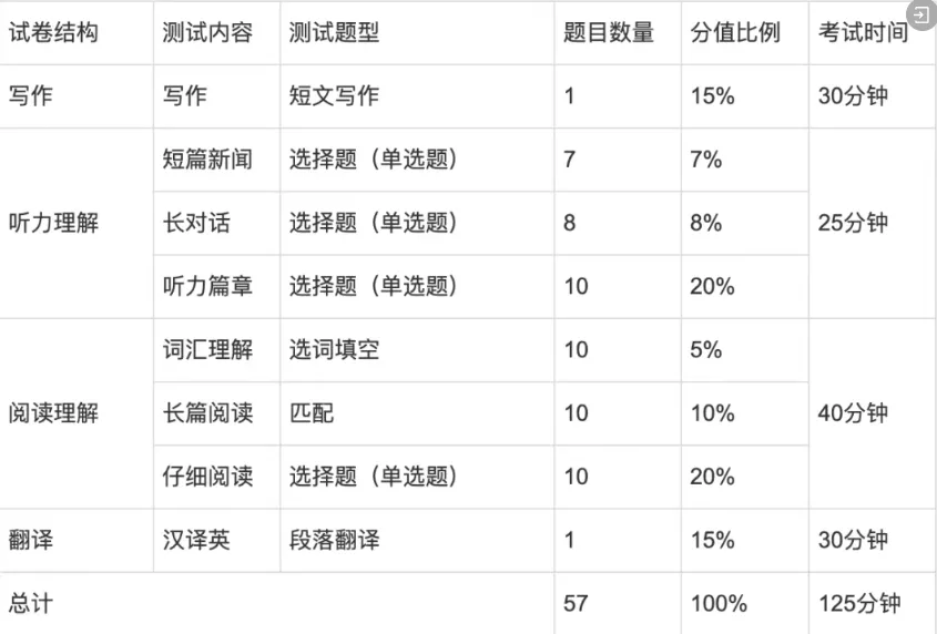 四六级考试详细流程来了!附:6月四六级翻译预测+考前模拟卷,厦门新东方英语四六级线上线下一对一课程联系:18950198624 第3张 四六级考试详细流程来了!附:6月四六级翻译预测+考前模拟卷,厦门新东方英语四六级线上线下一对一课程联系:18950198624 第3张