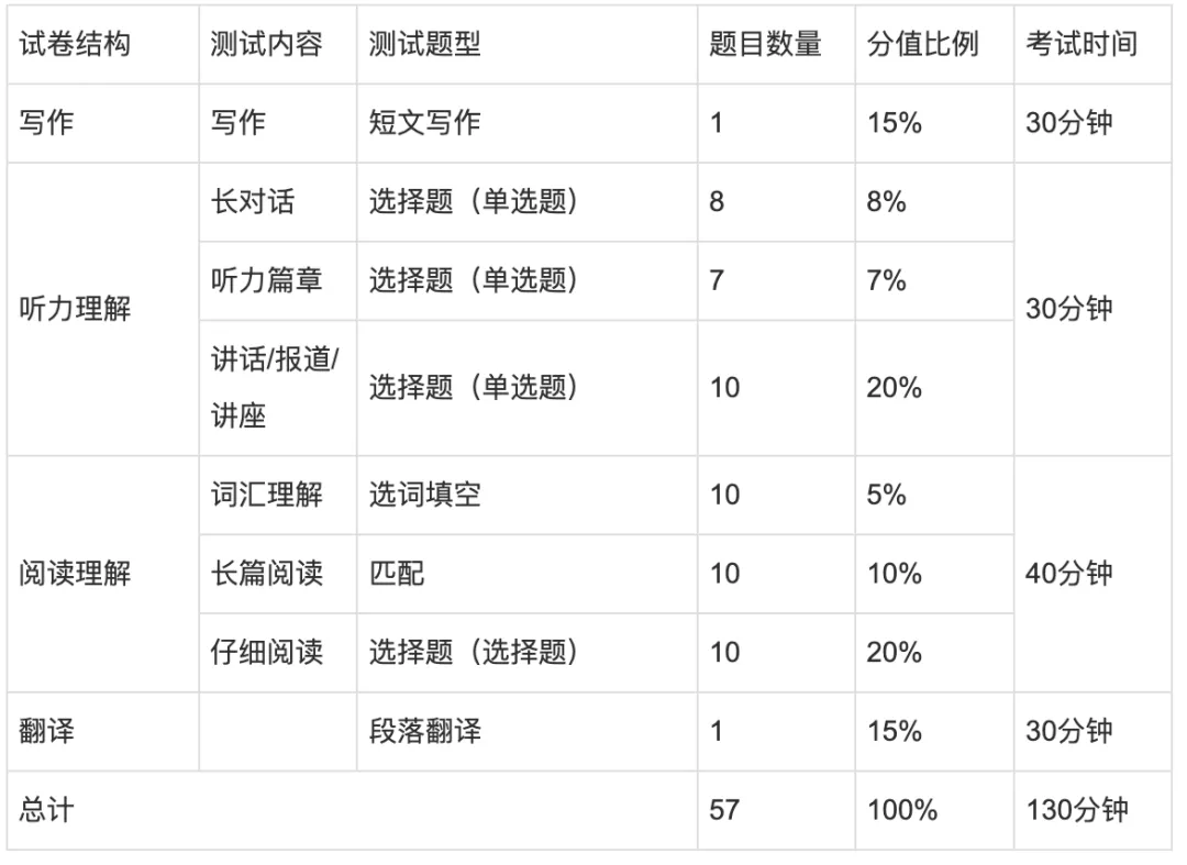 四六级考试详细流程来了!附:6月四六级翻译预测+考前模拟卷,厦门新东方英语四六级线上线下一对一课程联系:18950198624 第4张 四六级考试详细流程来了!附:6月四六级翻译预测+考前模拟卷,厦门新东方英语四六级线上线下一对一课程联系:18950198624 第4张