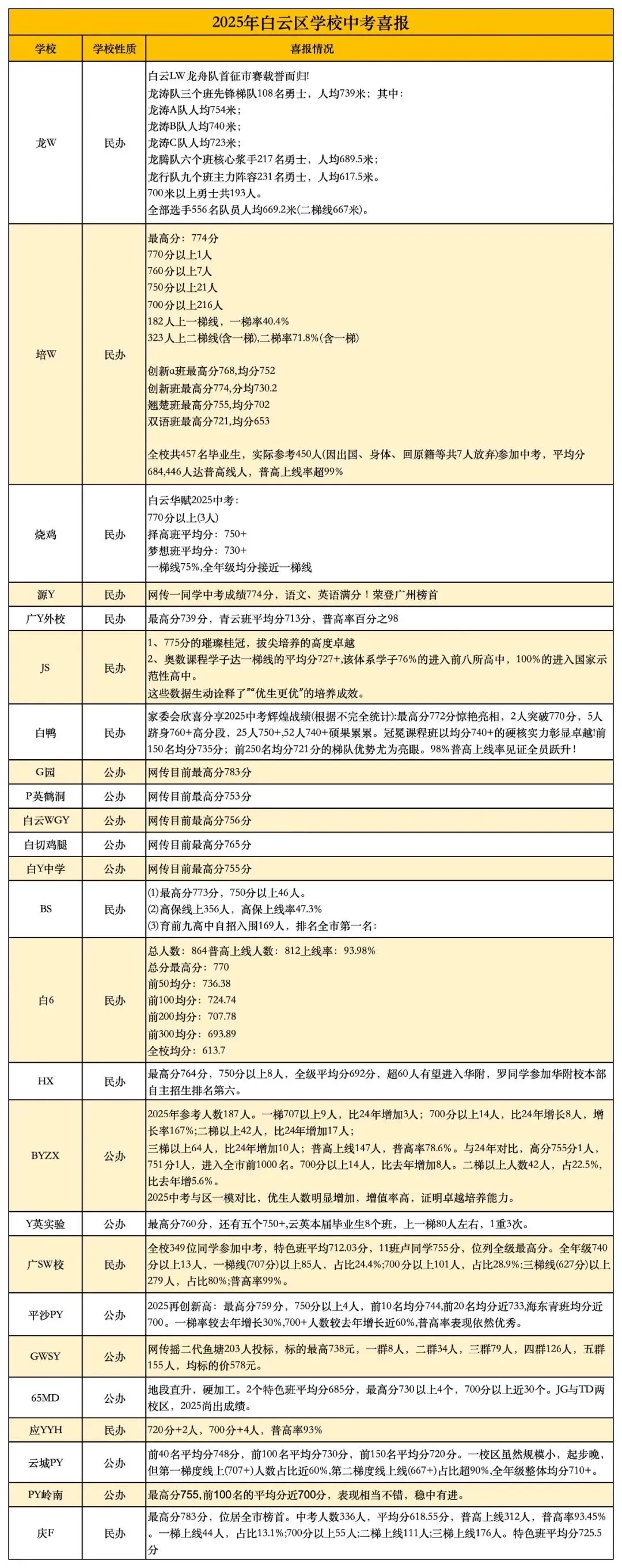 盘点:白云区初中近 3 年中考成绩与重点班出口数据 第3张 盘点:白云区初中近 3 年中考成绩与重点班出口数据 第3张