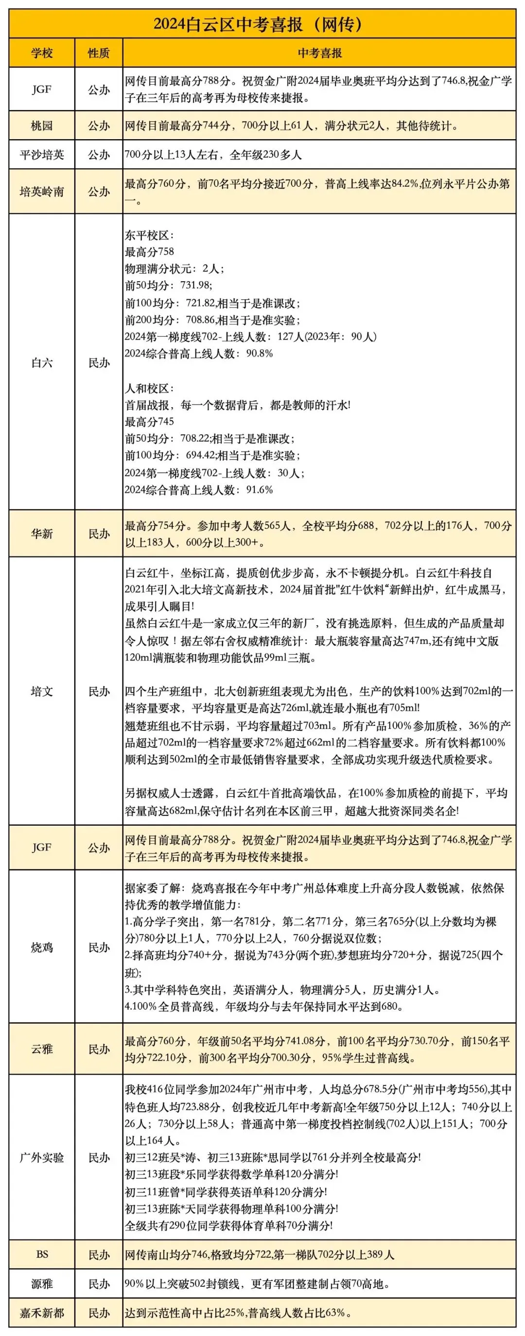 盘点:白云区初中近 3 年中考成绩与重点班出口数据 第4张 盘点:白云区初中近 3 年中考成绩与重点班出口数据 第4张