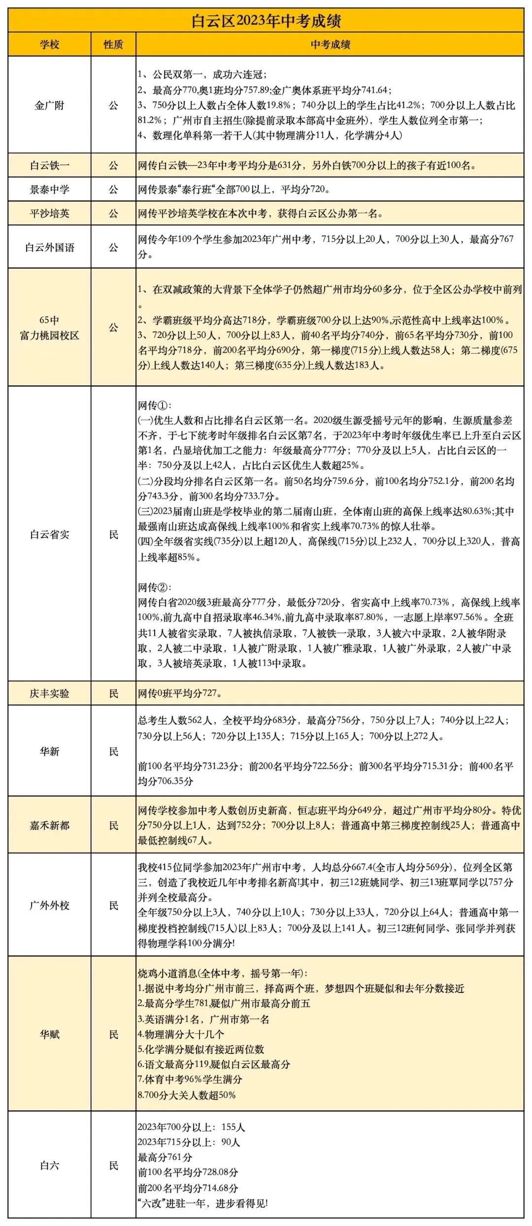 盘点:白云区初中近 3 年中考成绩与重点班出口数据 第5张 盘点:白云区初中近 3 年中考成绩与重点班出口数据 第5张