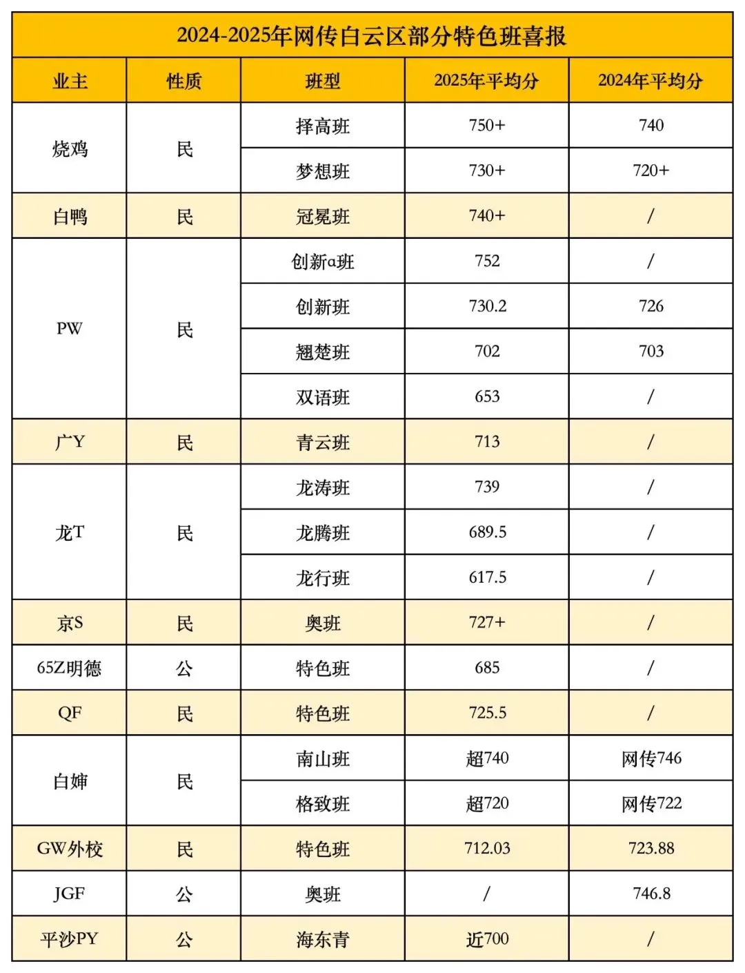 盘点:白云区初中近 3 年中考成绩与重点班出口数据 第8张 盘点:白云区初中近 3 年中考成绩与重点班出口数据 第8张