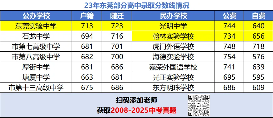 26年中考新政后,东莞中考700分能上哪些高中? 第3张