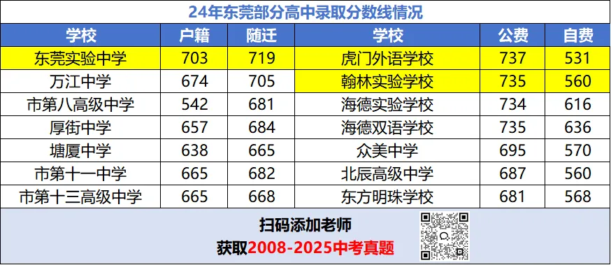 26年中考新政后,东莞中考700分能上哪些高中? 第5张