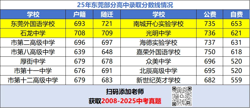 26年中考新政后,东莞中考700分能上哪些高中? 第7张
