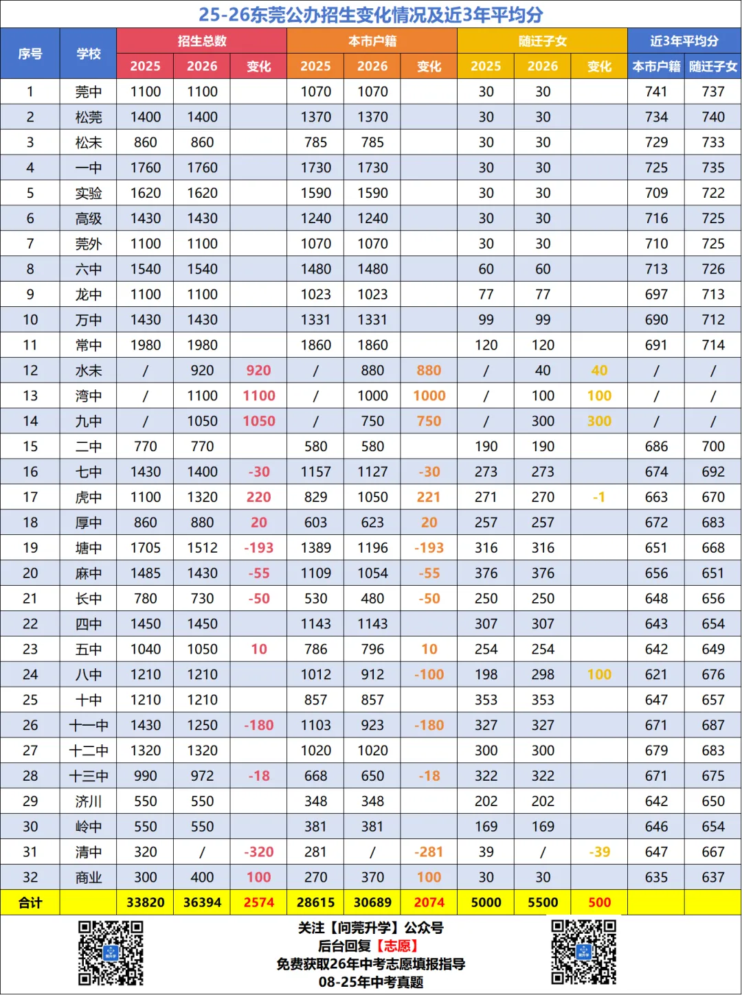 26年中考新政后,东莞中考700分能上哪些高中? 第10张