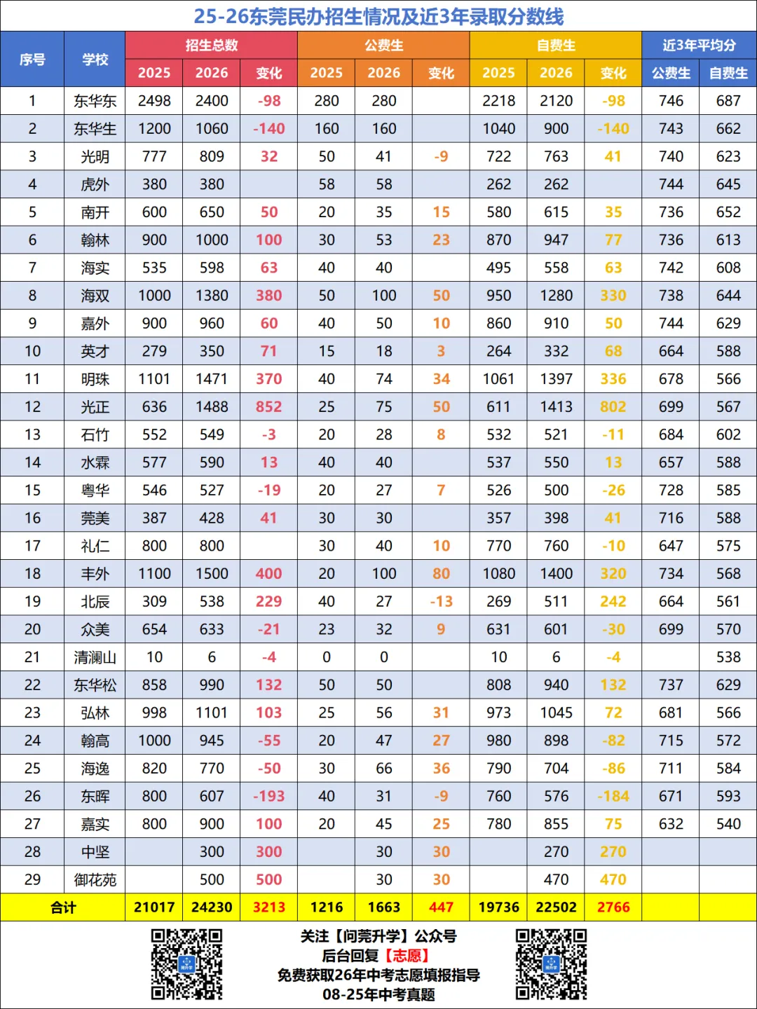 26年中考新政后,东莞中考700分能上哪些高中? 第11张
