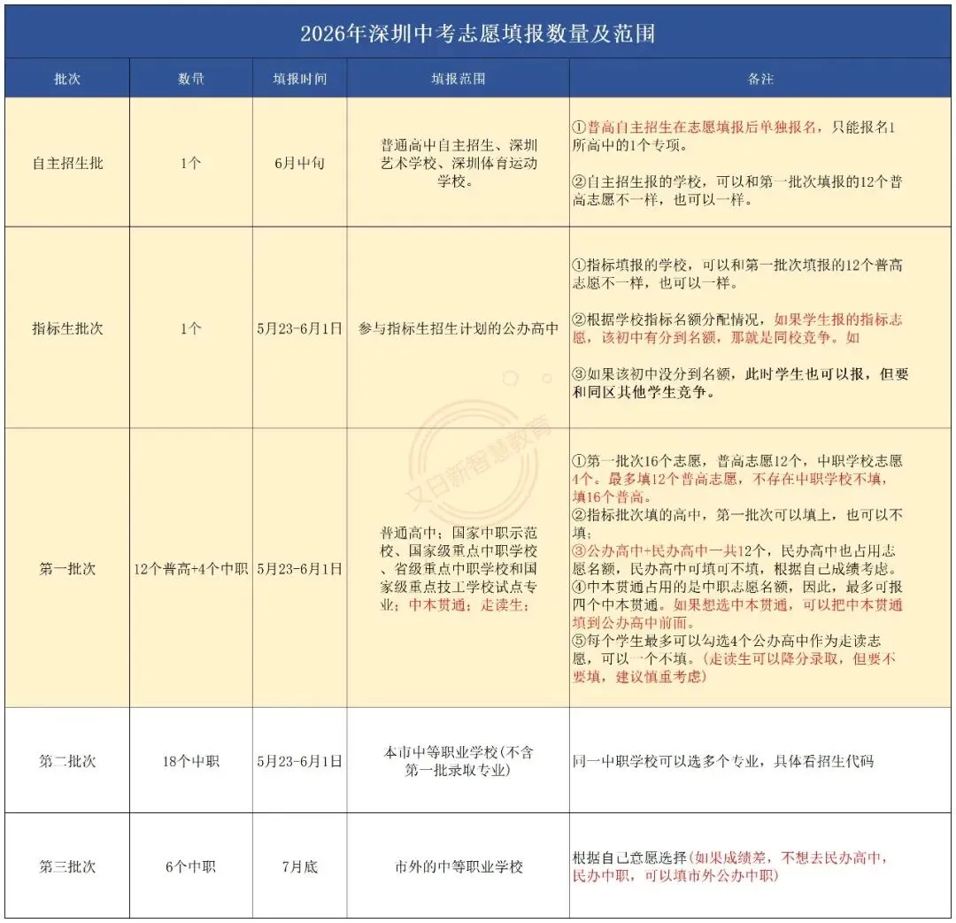 2026 深圳中考志愿填报全攻略 第15张