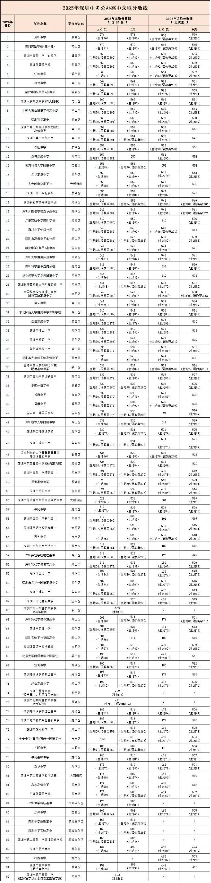 2026年深圳市中考志愿填报参考,附各批次分数线(完整版) 第4张