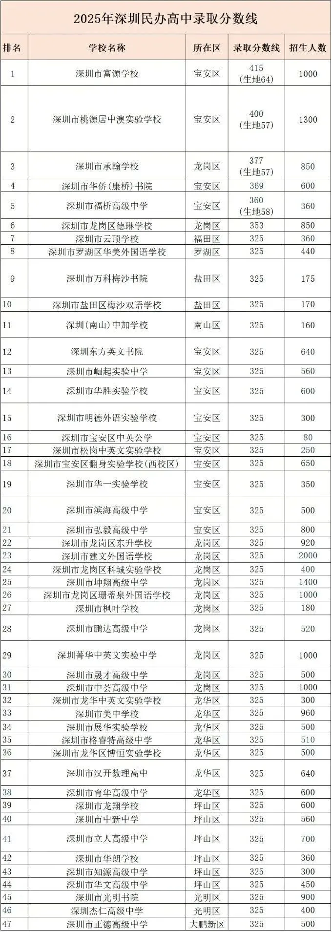 2026年深圳市中考志愿填报参考,附各批次分数线(完整版) 第5张