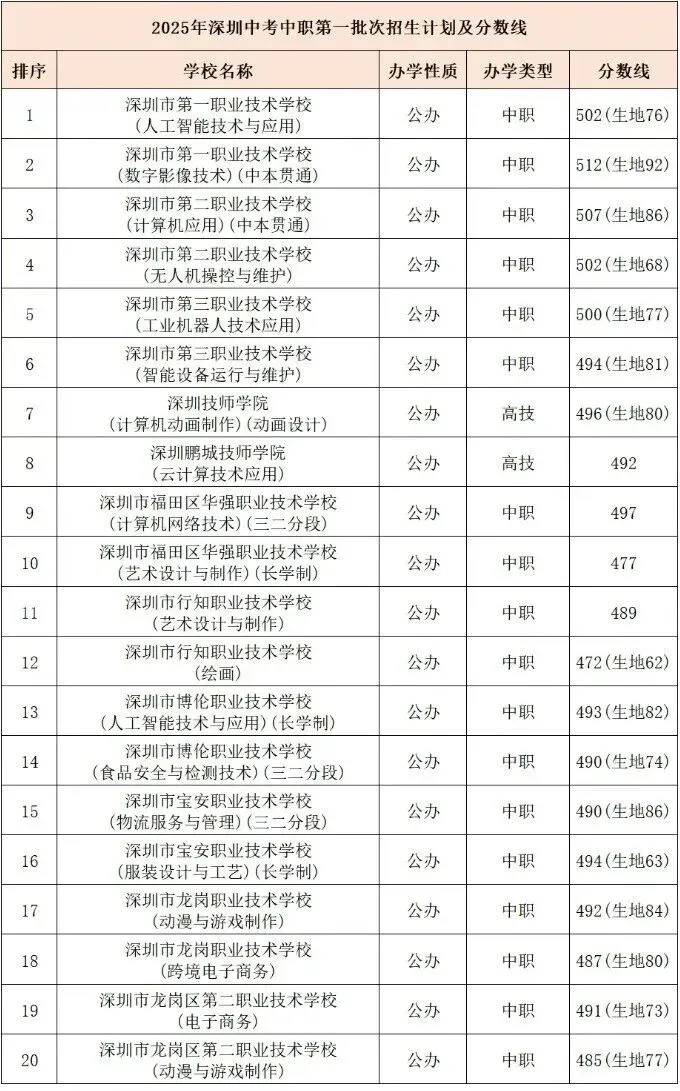 2026年深圳市中考志愿填报参考,附各批次分数线(完整版) 第6张