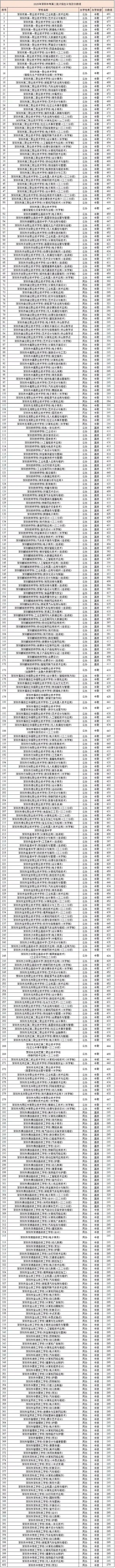 2026年深圳市中考志愿填报参考,附各批次分数线(完整版) 第7张