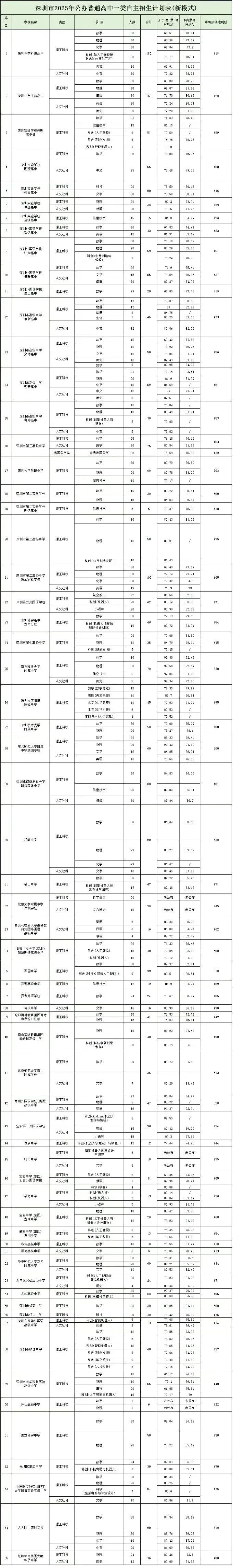 2026年深圳市中考志愿填报参考,附各批次分数线(完整版) 第8张