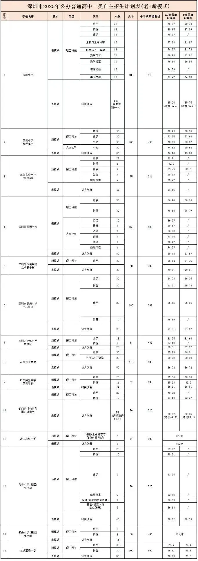 2026年深圳市中考志愿填报参考,附各批次分数线(完整版) 第9张