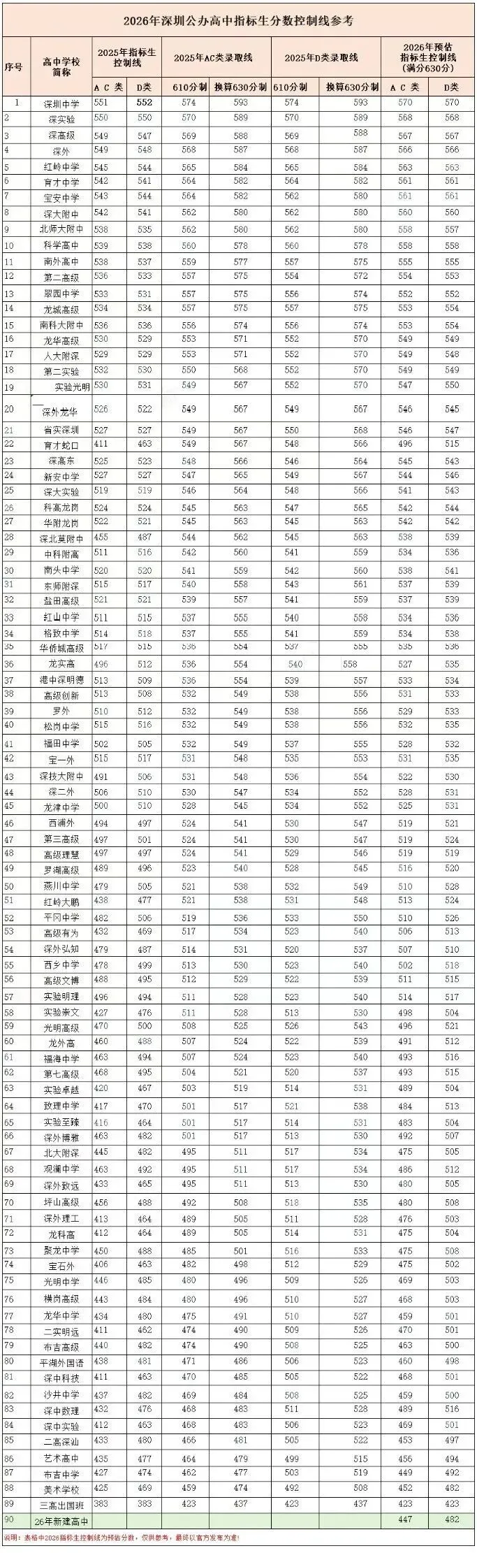2026年深圳市中考志愿填报参考,附各批次分数线(完整版) 第11张