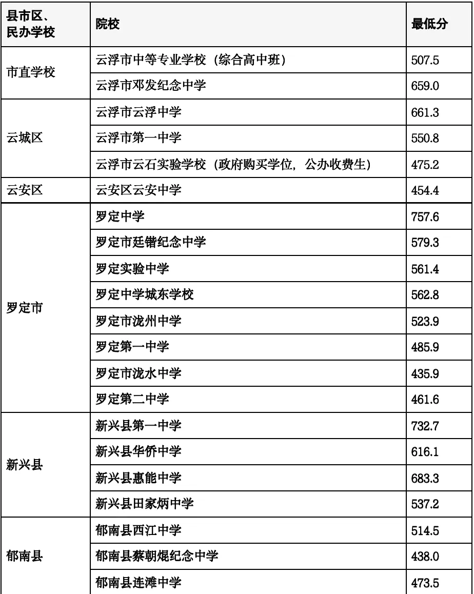 云浮市2025年中考各批次录取分数汇总 附中职学校介绍(2026年参考) 第9张