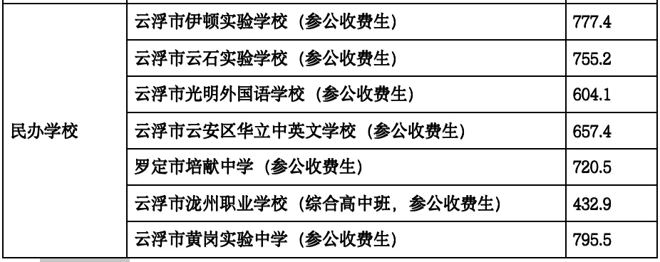 云浮市2025年中考各批次录取分数汇总 附中职学校介绍(2026年参考) 第10张