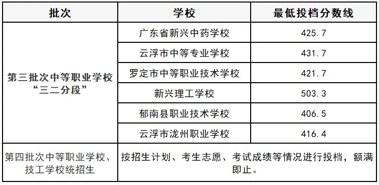 云浮市2025年中考各批次录取分数汇总 附中职学校介绍(2026年参考) 第11张