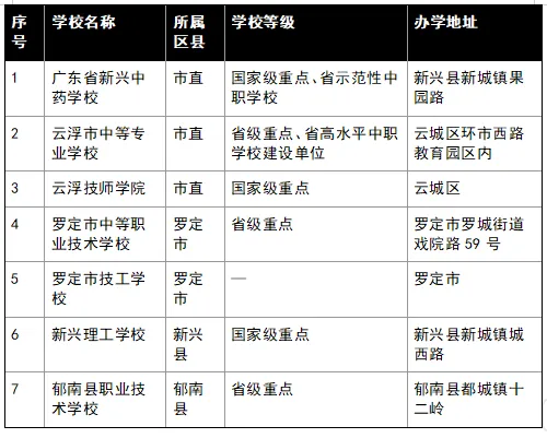 云浮市2025年中考各批次录取分数汇总 附中职学校介绍(2026年参考) 第12张