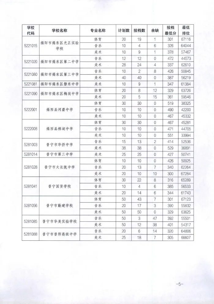 揭阳市2025年中考各批次录取分数汇总 附中职学校介绍(2026年参考) 第5张