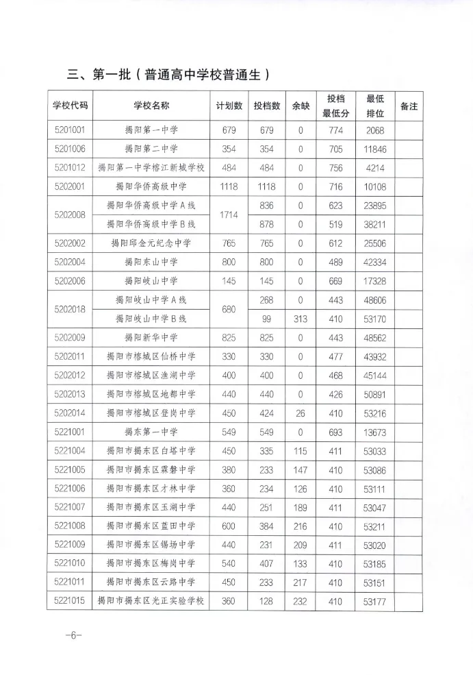揭阳市2025年中考各批次录取分数汇总 附中职学校介绍(2026年参考) 第6张