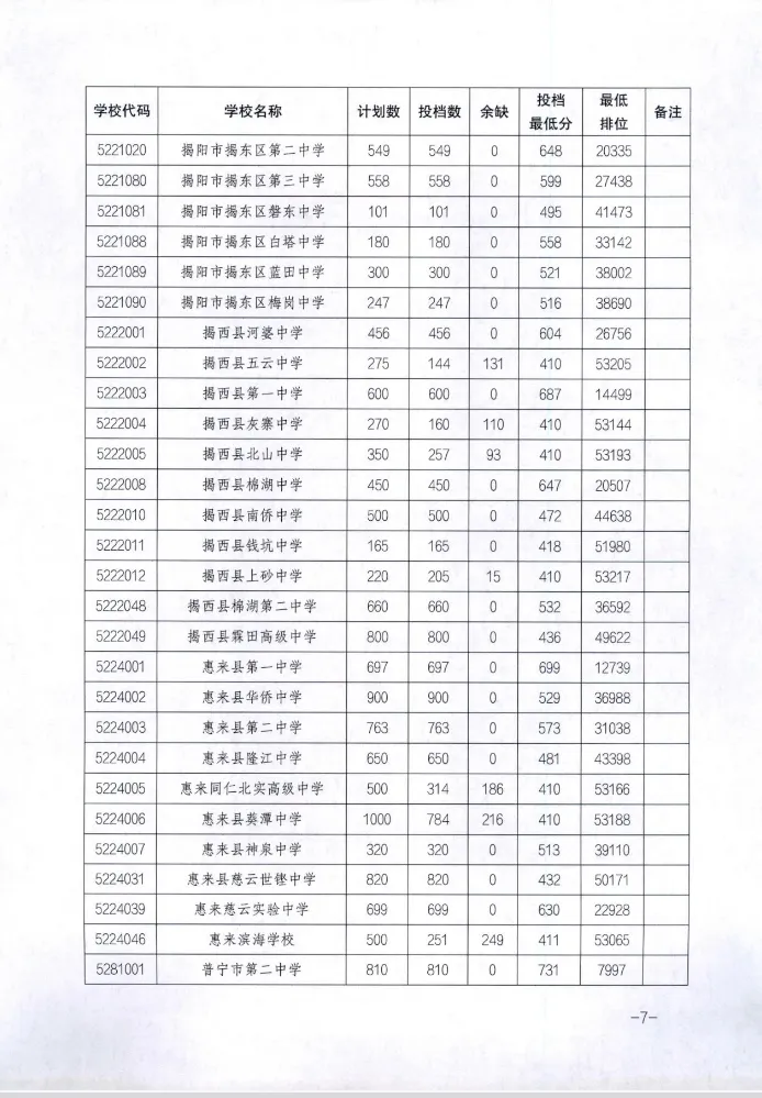 揭阳市2025年中考各批次录取分数汇总 附中职学校介绍(2026年参考) 第7张