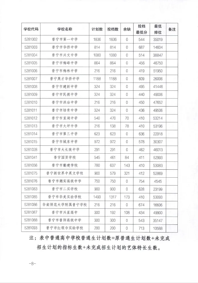揭阳市2025年中考各批次录取分数汇总 附中职学校介绍(2026年参考) 第8张