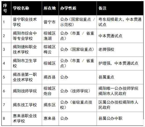 揭阳市2025年中考各批次录取分数汇总 附中职学校介绍(2026年参考) 第9张
