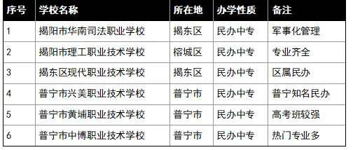 揭阳市2025年中考各批次录取分数汇总 附中职学校介绍(2026年参考) 第10张