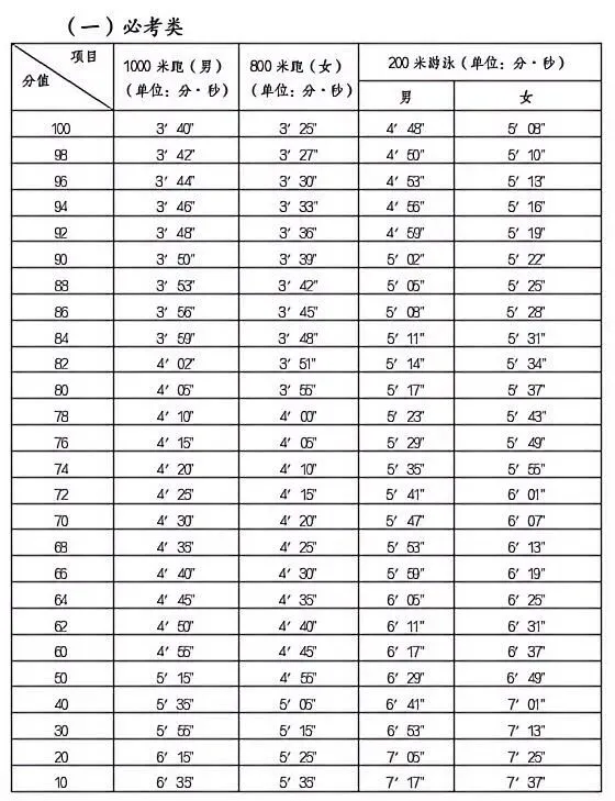 福建省中考体育分数计算器+评分标准 第2张
