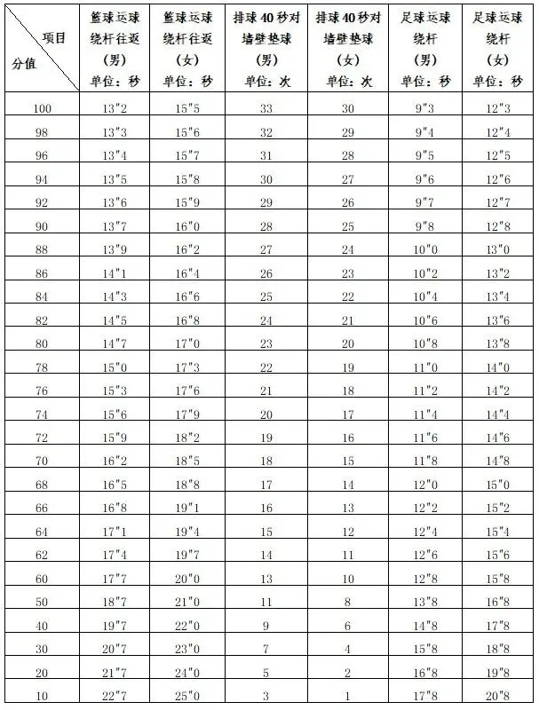 福建省中考体育分数计算器+评分标准 第3张