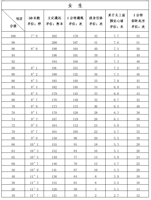 福建省中考体育分数计算器+评分标准 第5张