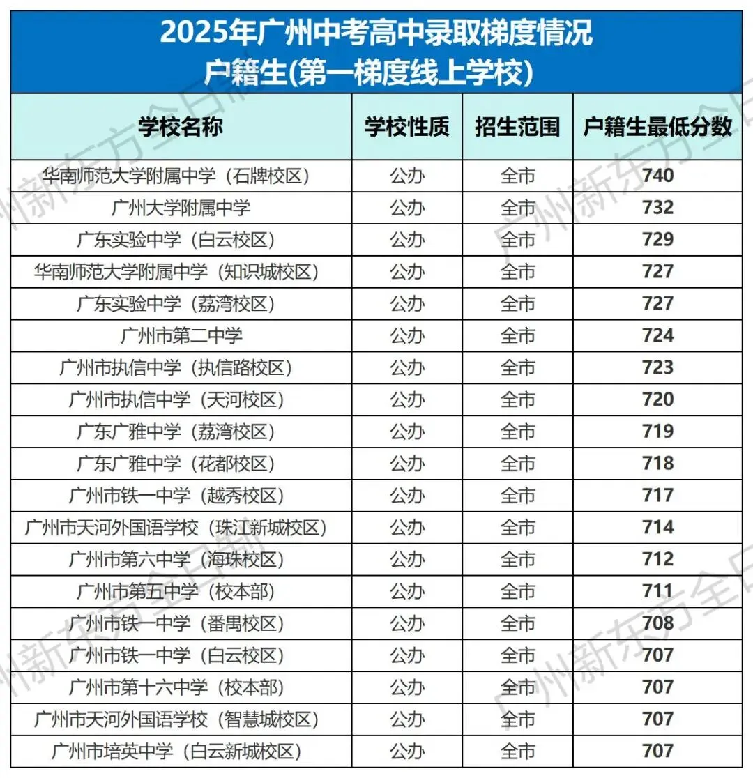 中考志愿填报参考!2025广州各高中录取梯度&分数大汇总! 第5张