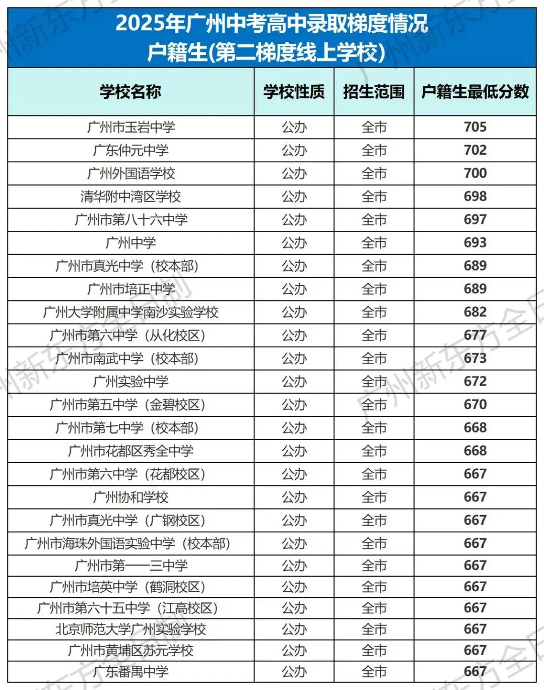 中考志愿填报参考!2025广州各高中录取梯度&分数大汇总! 第6张