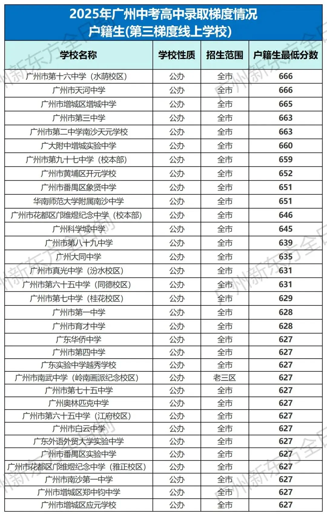 中考志愿填报参考!2025广州各高中录取梯度&分数大汇总! 第7张