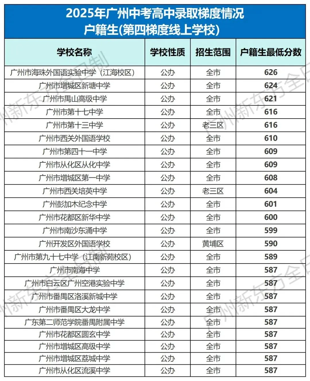 中考志愿填报参考!2025广州各高中录取梯度&分数大汇总! 第8张