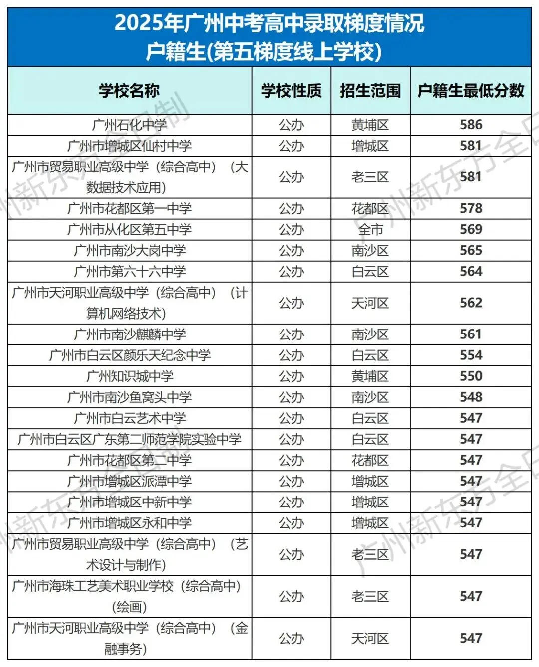 中考志愿填报参考!2025广州各高中录取梯度&分数大汇总! 第9张